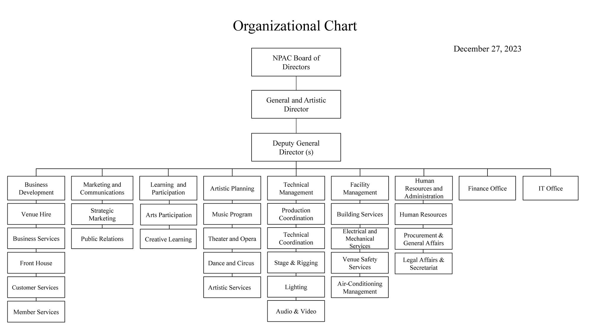 The organizational chart is headed by the board of directors, which consists of one General and Artistic Director and one to three Deputy General Directors, responsible for the management of nine departments: 1. Business Development Department is responsible for rental hiring services, commercial services, front of house services, customer services and member services. 2. Marketing and Communications Department is responsible for marketing strategy and public &amp; media relations. 3. Learning and Participation Department is responsible for the arts participation and creative learning.  4. Artistic Planning Department is responsible for the Music programming, the drama and opera programming, dance and circus programming, and artistic services. 5. Technical Management Department is responsible for production planning, technical coordination, stage technical, lighting, and audio &amp; visual technical services. 6. Facility Management Department is responsible for electrical and building services, mechanical services, venue safety services, and air-conditioning management. 7. Administration Department is responsible for human resources, procurement &amp; general affairs, and legal affairs &amp; secretariat. 8. Finance office is responsible for accounting and financial control. 9. IT office is responsible for information system services and cyber security.